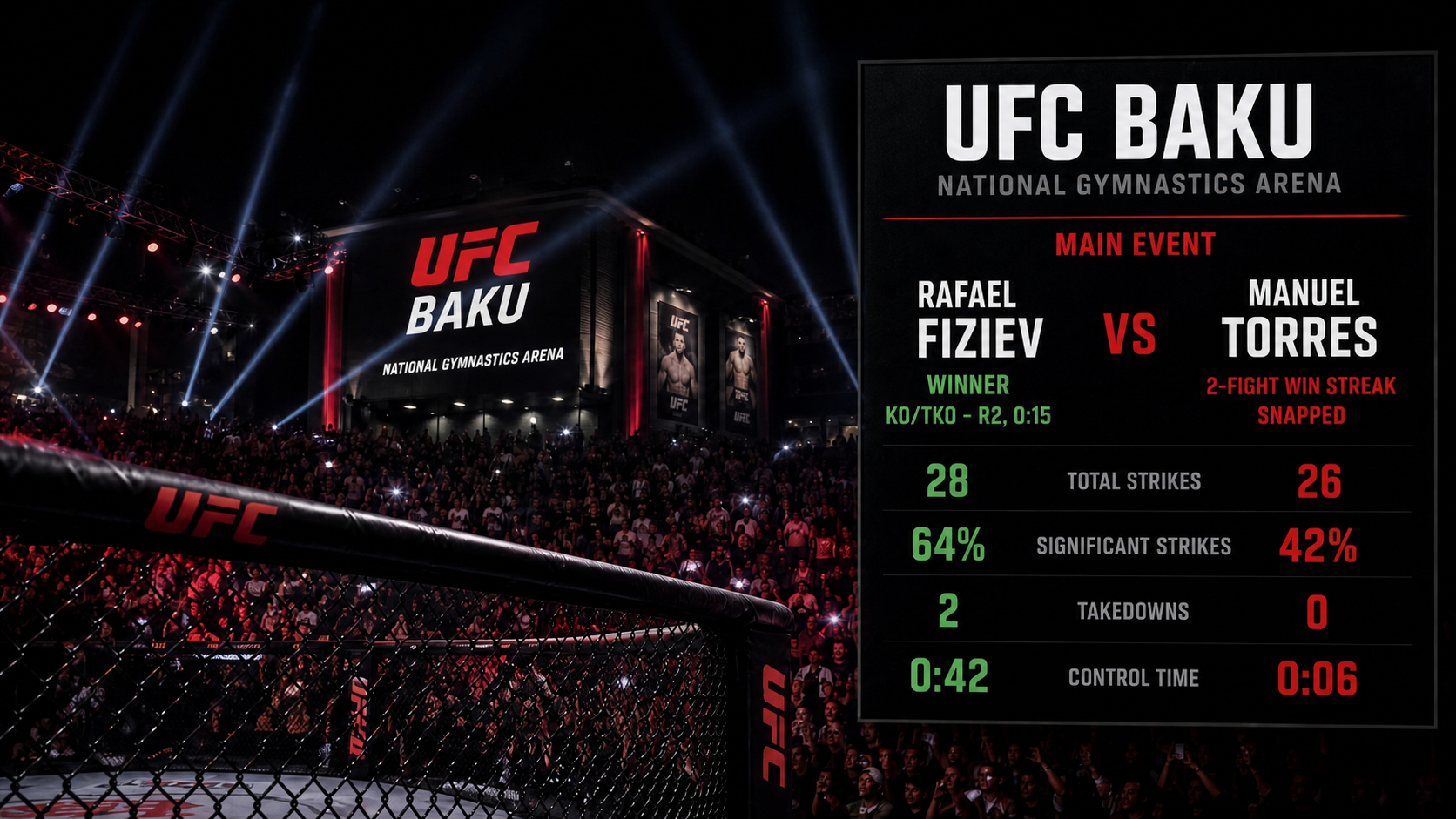 UFC Baku Post-Fight Analysis: Rafael Fiziev Delivers a Historic Homecoming